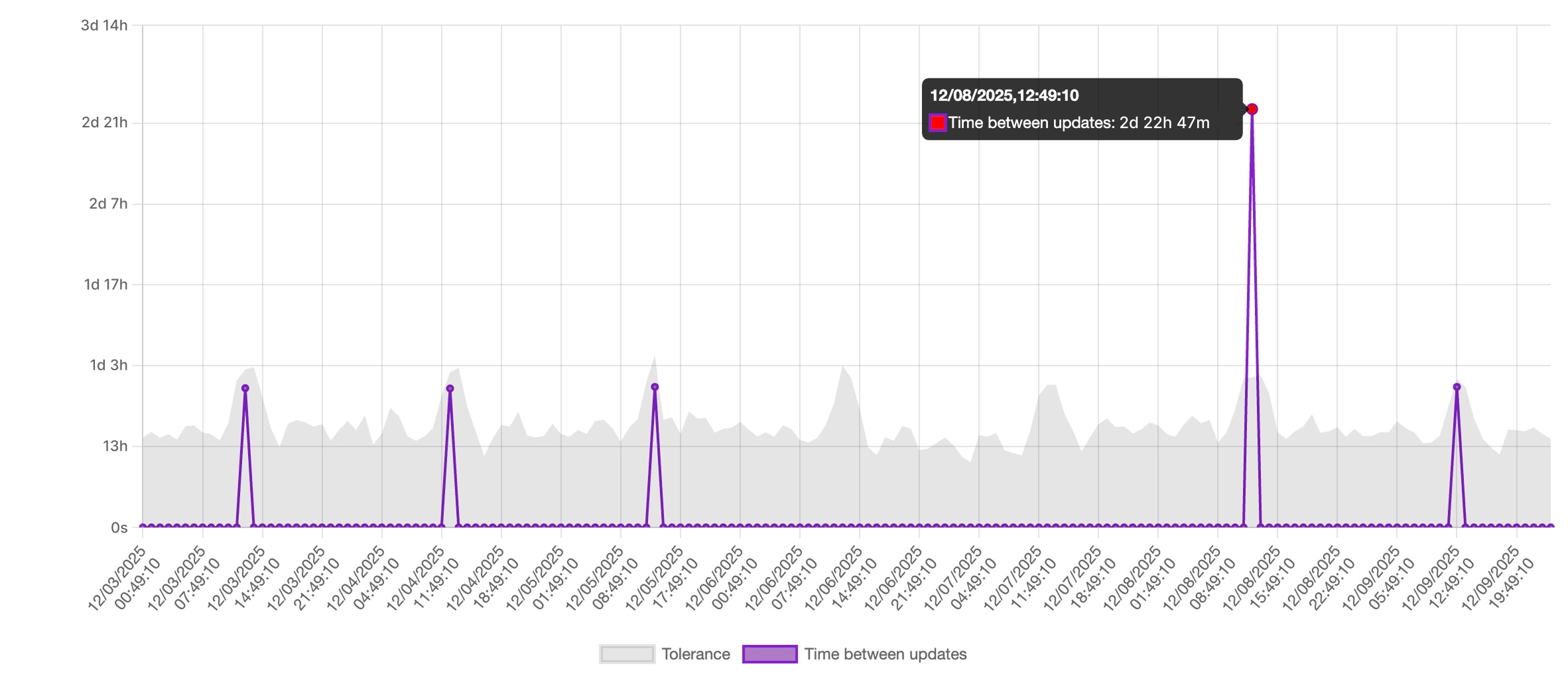 Freshness Validation Chart